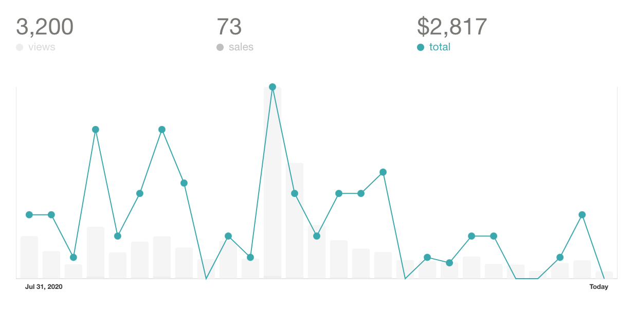 Pricing Freelance Projects post-launch stats to 26th August 2020