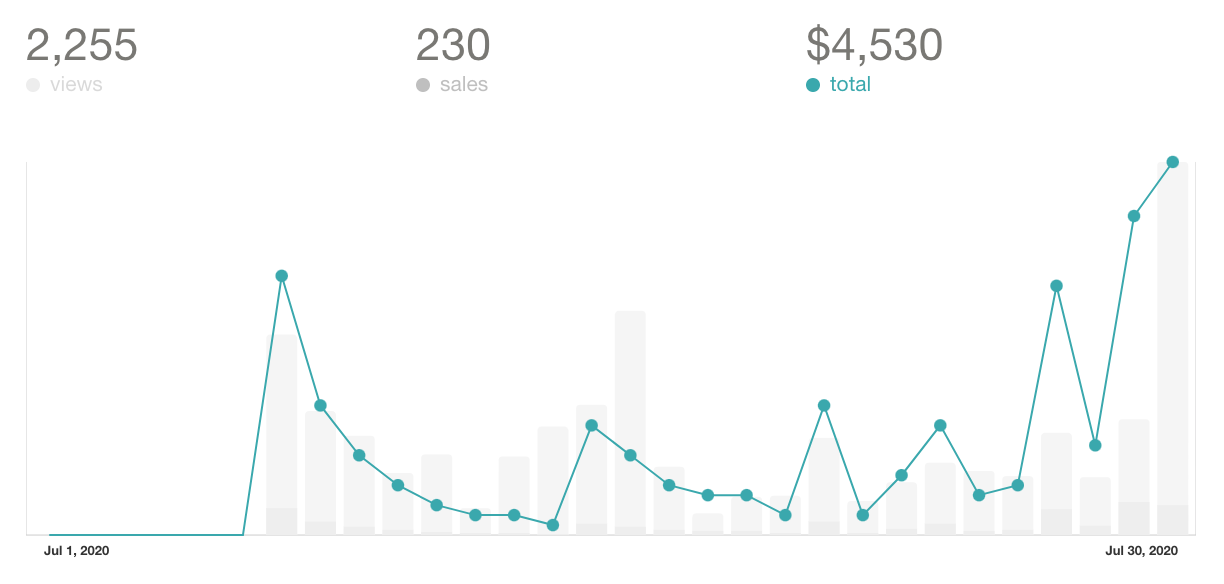 Pricing Freelance Projects pre-order stats